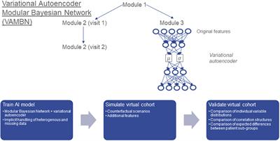 Variational Autoencoder Modular Bayesian Networks for Simulation of Heterogeneous Clinical Study Data